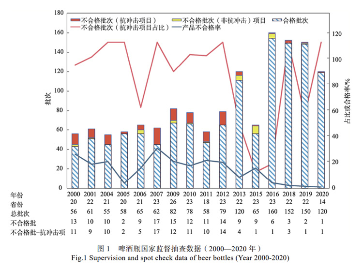 2000 年到 2020 年國家對啤酒瓶進(jìn)行的 16次監(jiān)督抽查數(shù)據(jù)曲線